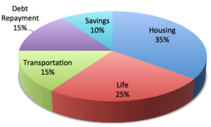 How-much-to-save-household-budget-pie-chart-percentages-general-1-300x180  