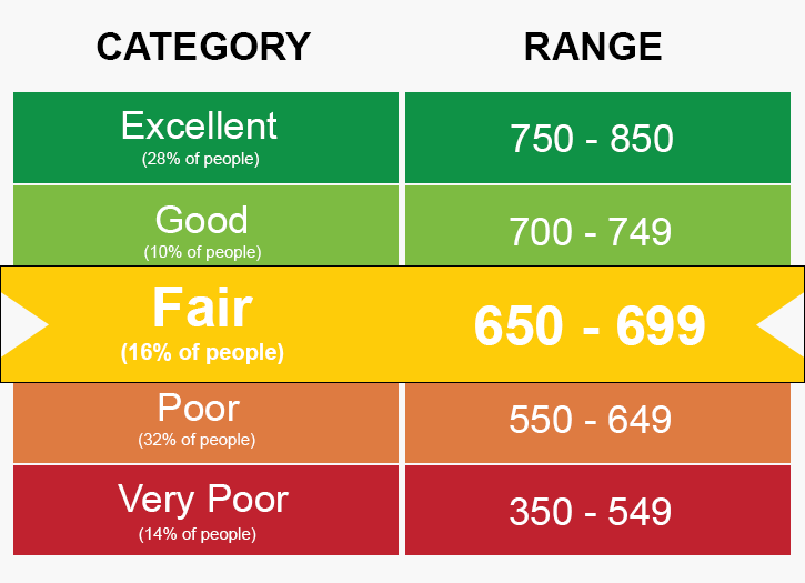 Your Credit Score Is Not Just Numbers What Your Credit Score Numbers Mean 