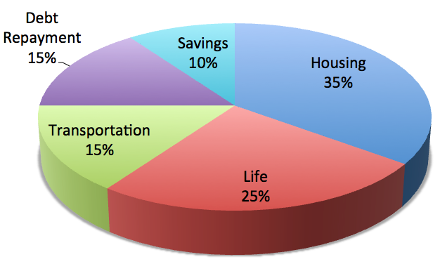percentage breakdown of household budget