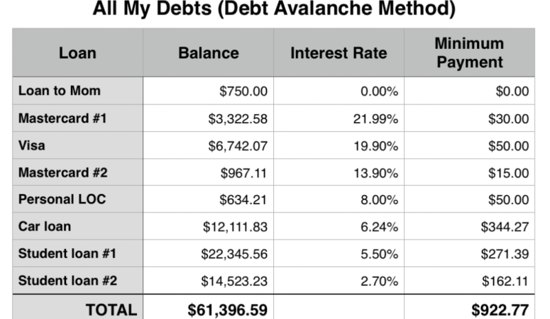 Paying off Debt: Debt Snowball Method vs Debt Avalanche Method